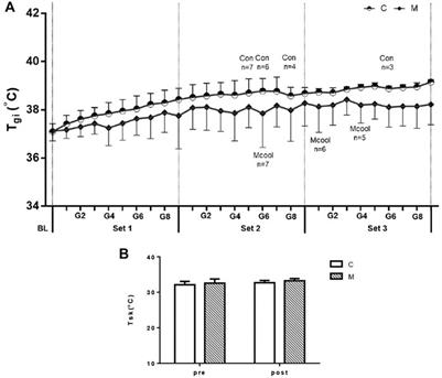 Effects of mixed-cooling strategies on executive functions in simulated tennis in hot and humid conditions